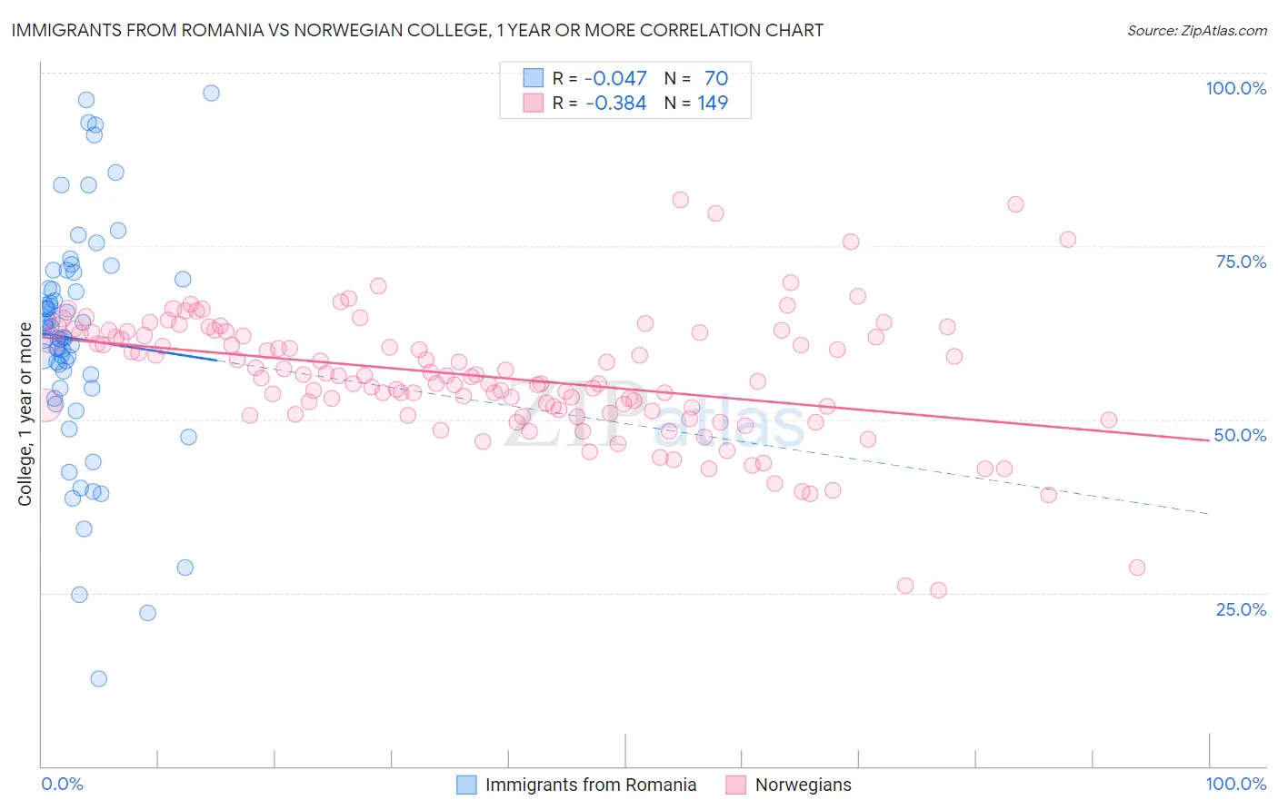 Immigrants from Romania vs Norwegian College, 1 year or more