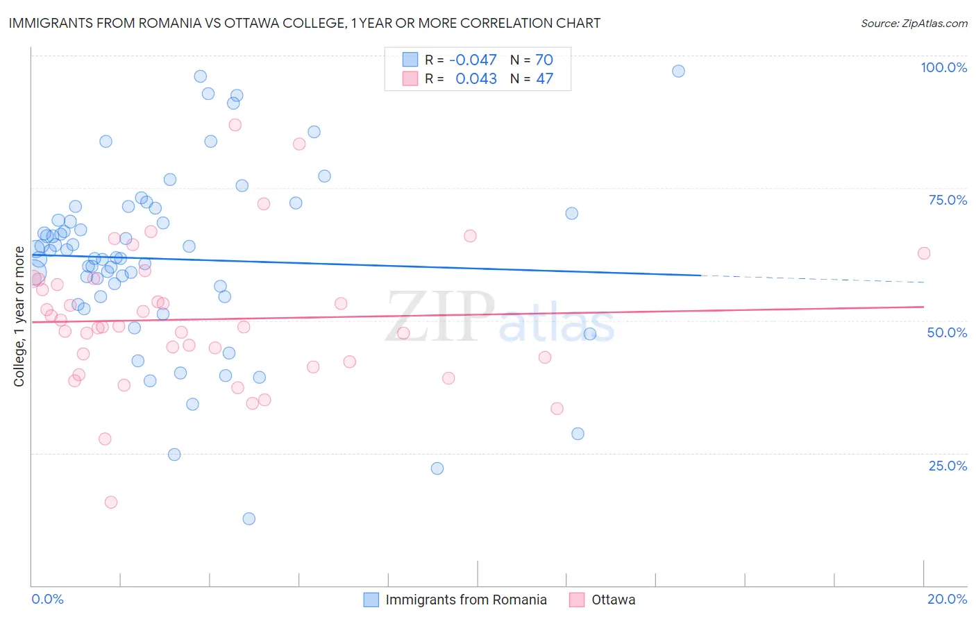 Immigrants from Romania vs Ottawa College, 1 year or more