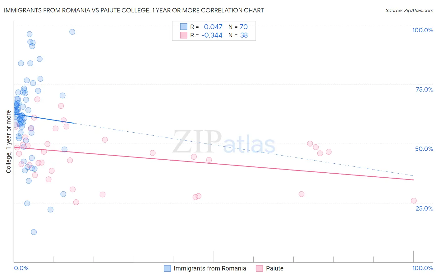 Immigrants from Romania vs Paiute College, 1 year or more