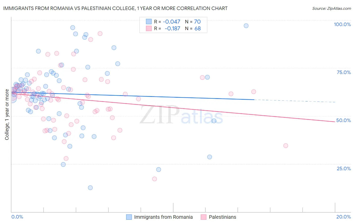 Immigrants from Romania vs Palestinian College, 1 year or more