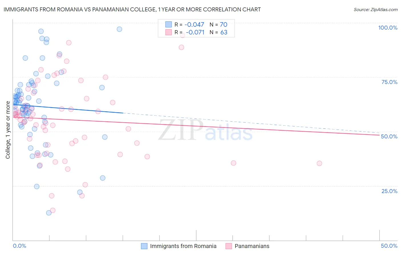 Immigrants from Romania vs Panamanian College, 1 year or more