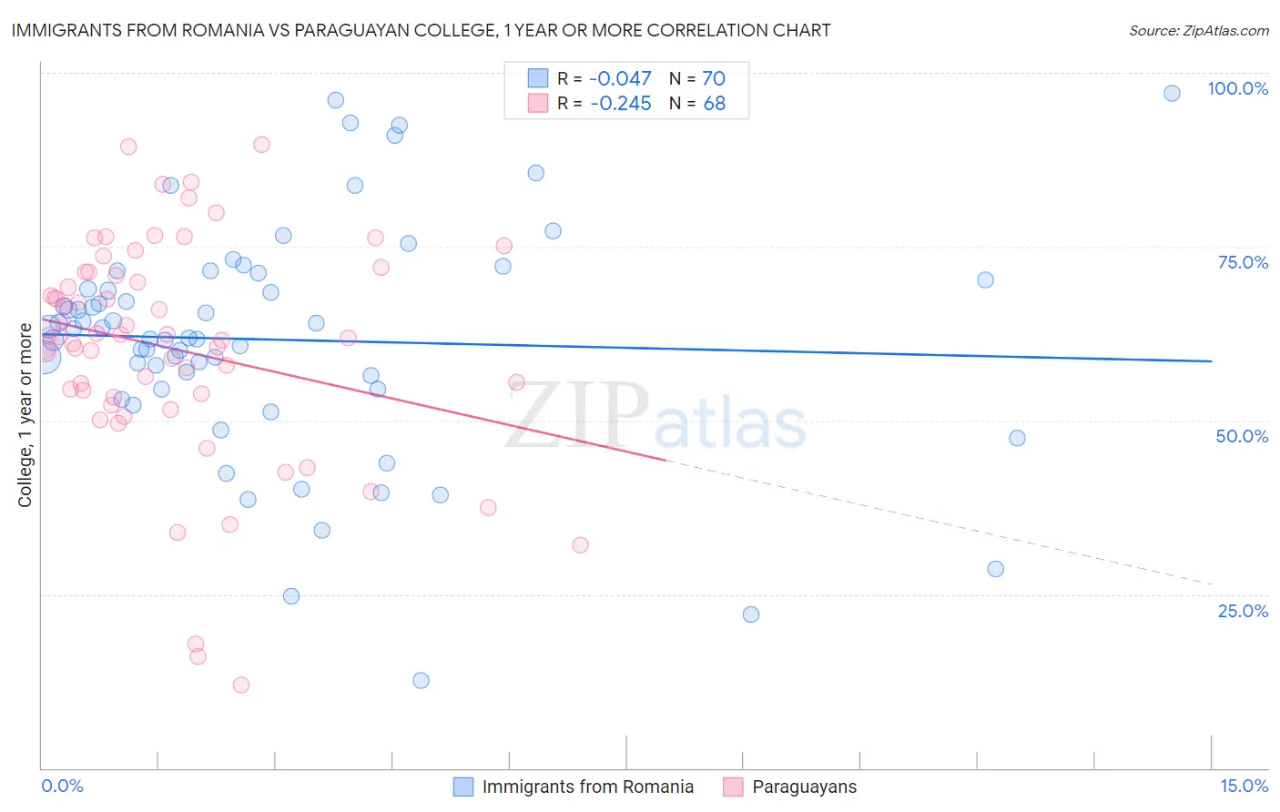 Immigrants from Romania vs Paraguayan College, 1 year or more
