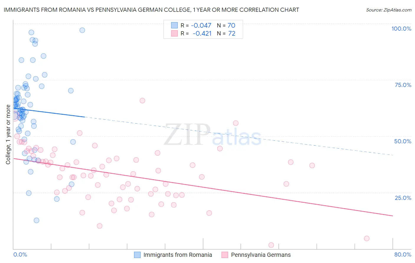 Immigrants from Romania vs Pennsylvania German College, 1 year or more