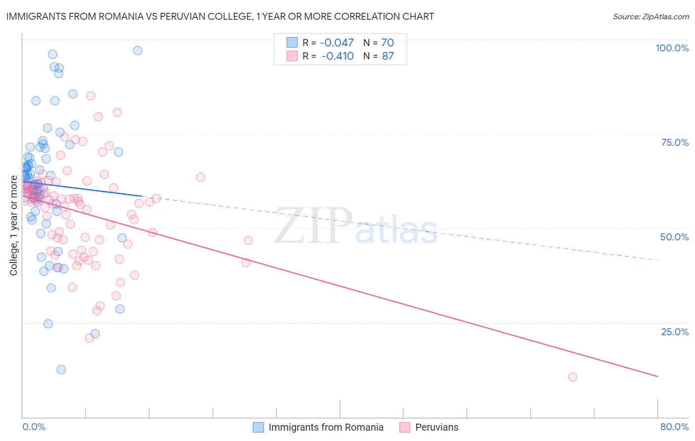 Immigrants from Romania vs Peruvian College, 1 year or more