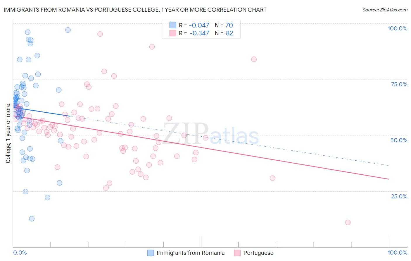 Immigrants from Romania vs Portuguese College, 1 year or more