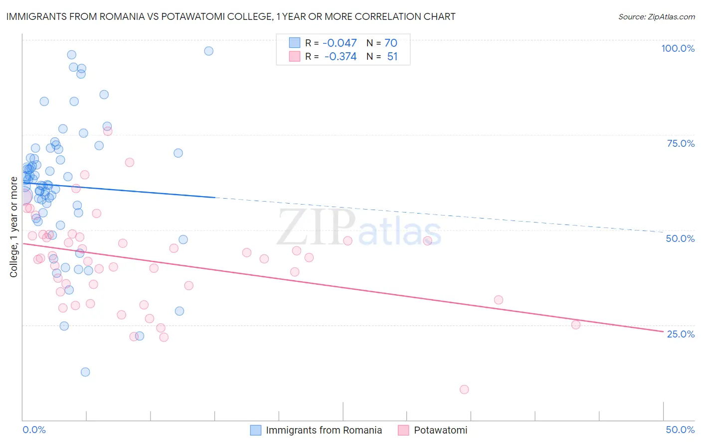 Immigrants from Romania vs Potawatomi College, 1 year or more