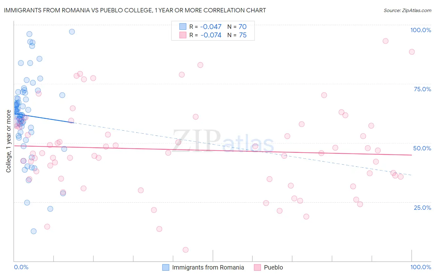 Immigrants from Romania vs Pueblo College, 1 year or more