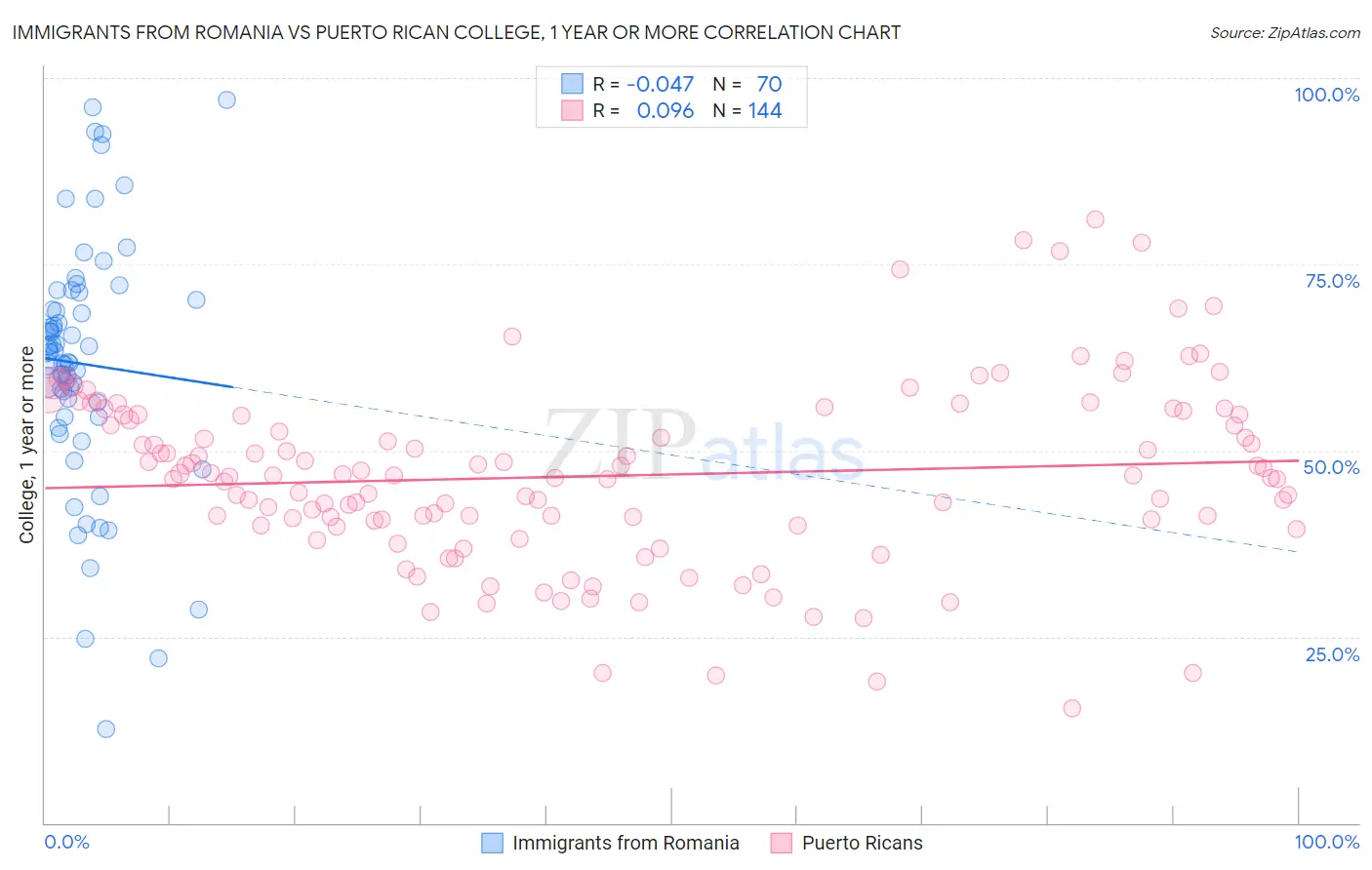 Immigrants from Romania vs Puerto Rican College, 1 year or more