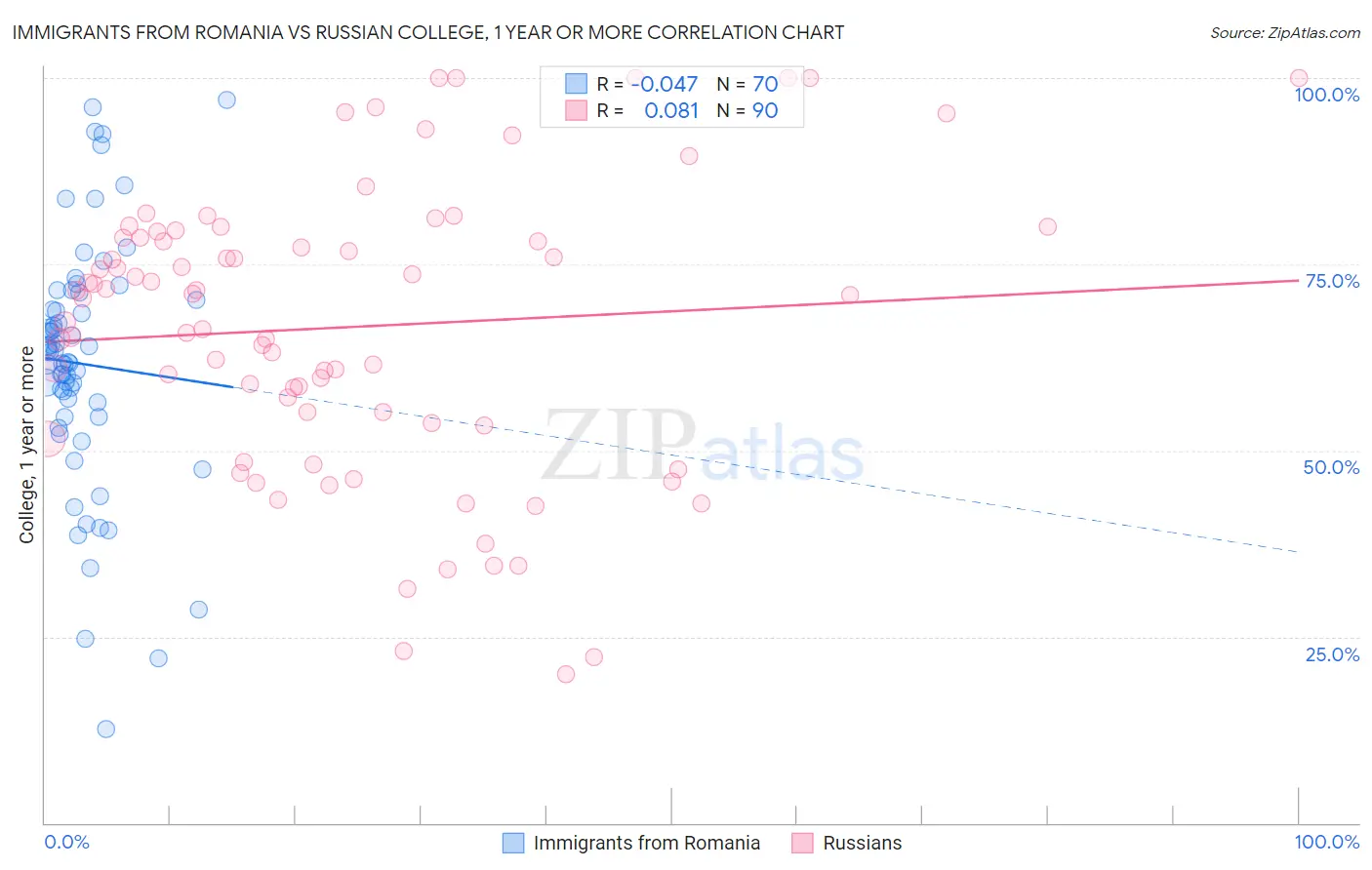 Immigrants from Romania vs Russian College, 1 year or more