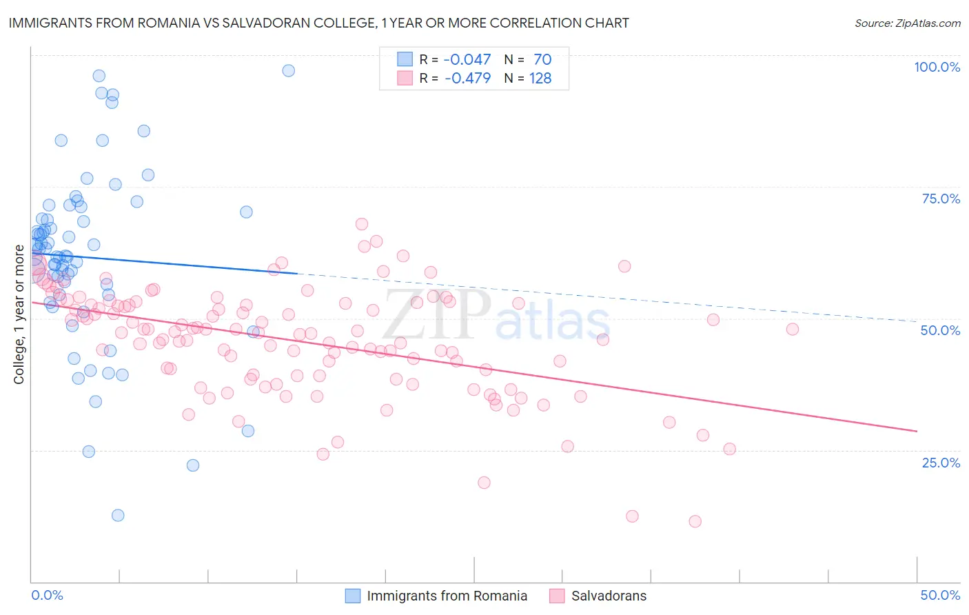 Immigrants from Romania vs Salvadoran College, 1 year or more