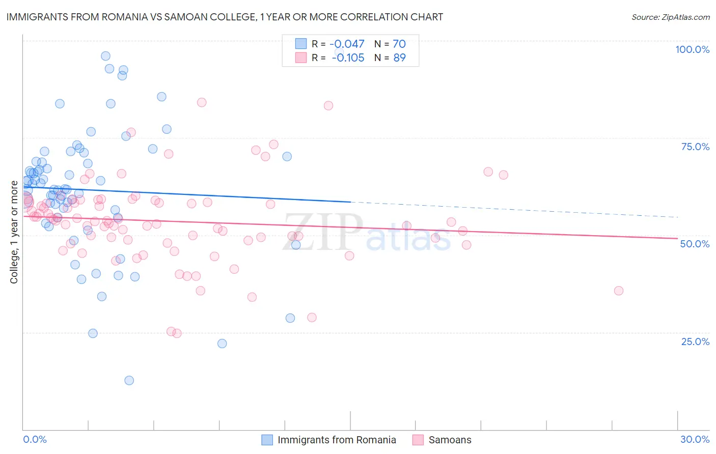Immigrants from Romania vs Samoan College, 1 year or more
