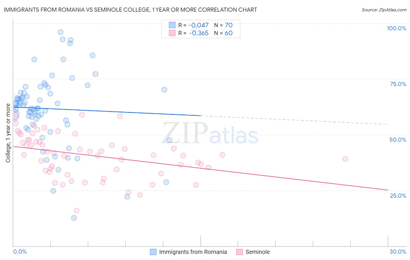Immigrants from Romania vs Seminole College, 1 year or more