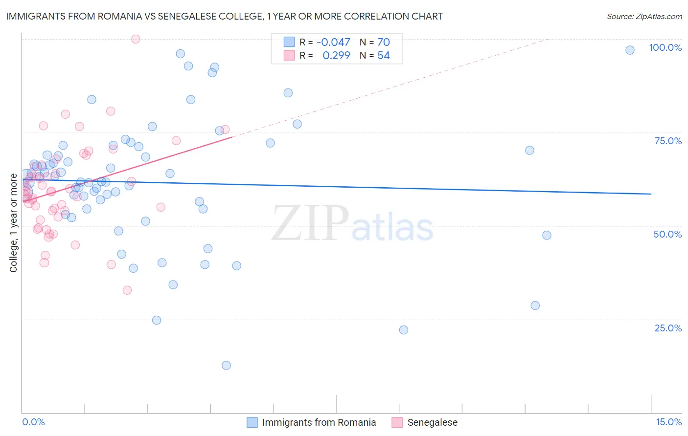 Immigrants from Romania vs Senegalese College, 1 year or more