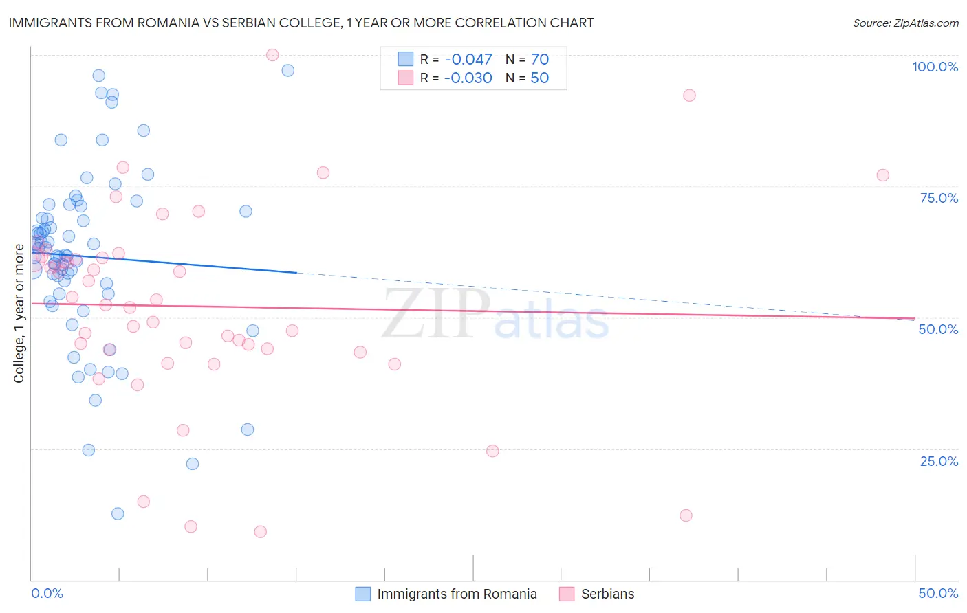 Immigrants from Romania vs Serbian College, 1 year or more