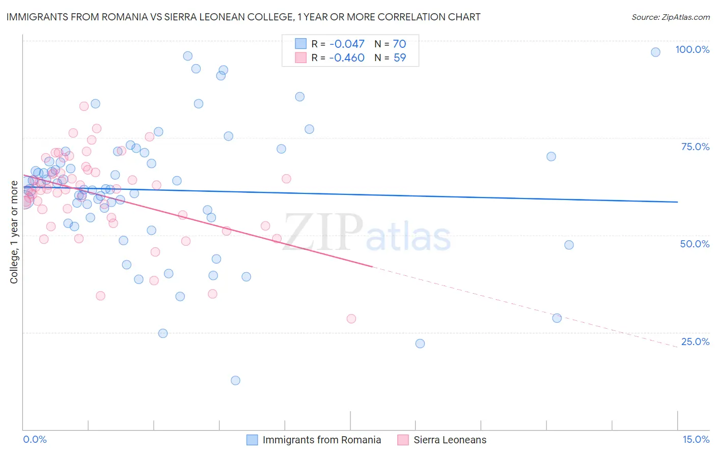 Immigrants from Romania vs Sierra Leonean College, 1 year or more