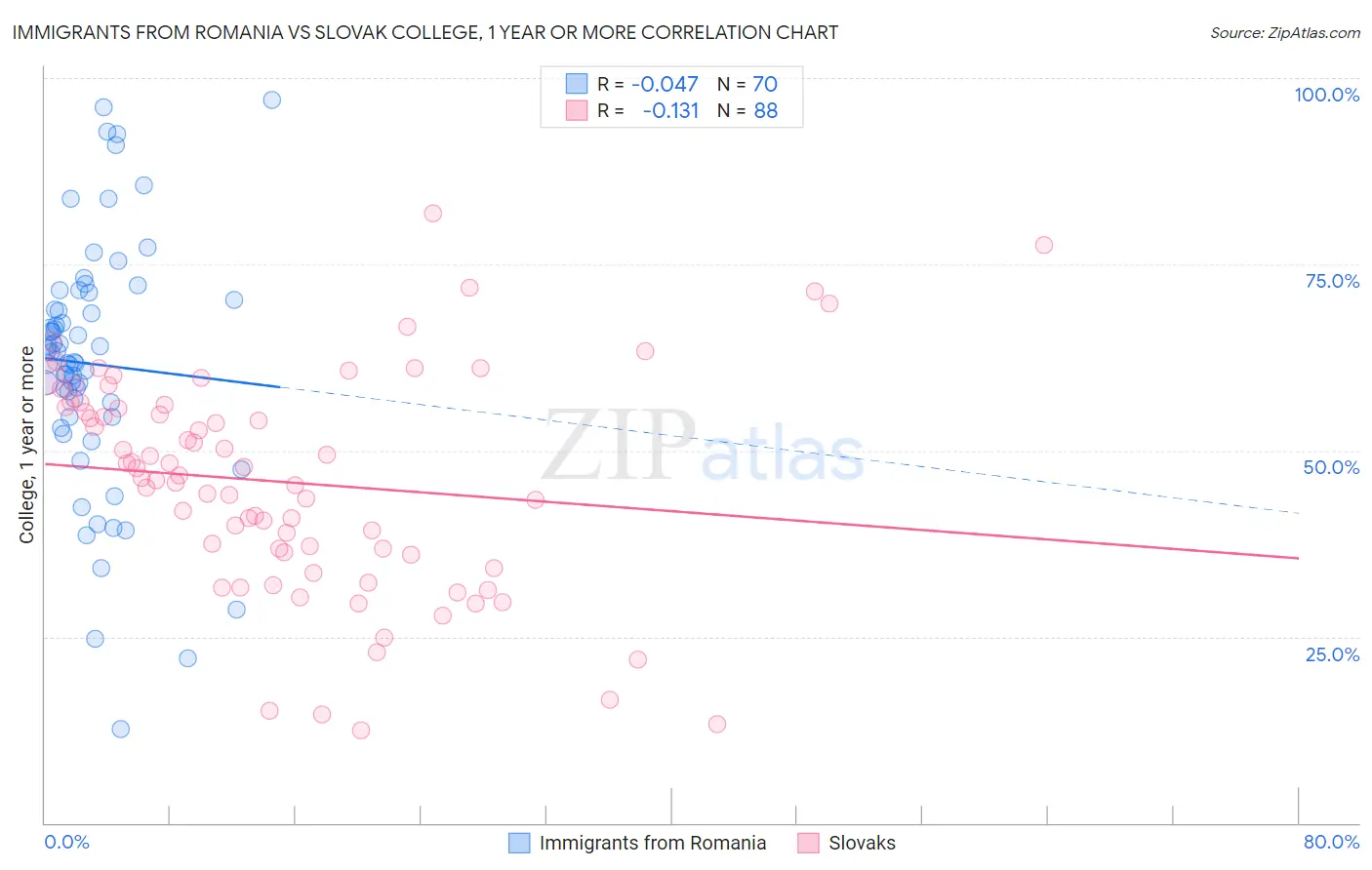 Immigrants from Romania vs Slovak College, 1 year or more