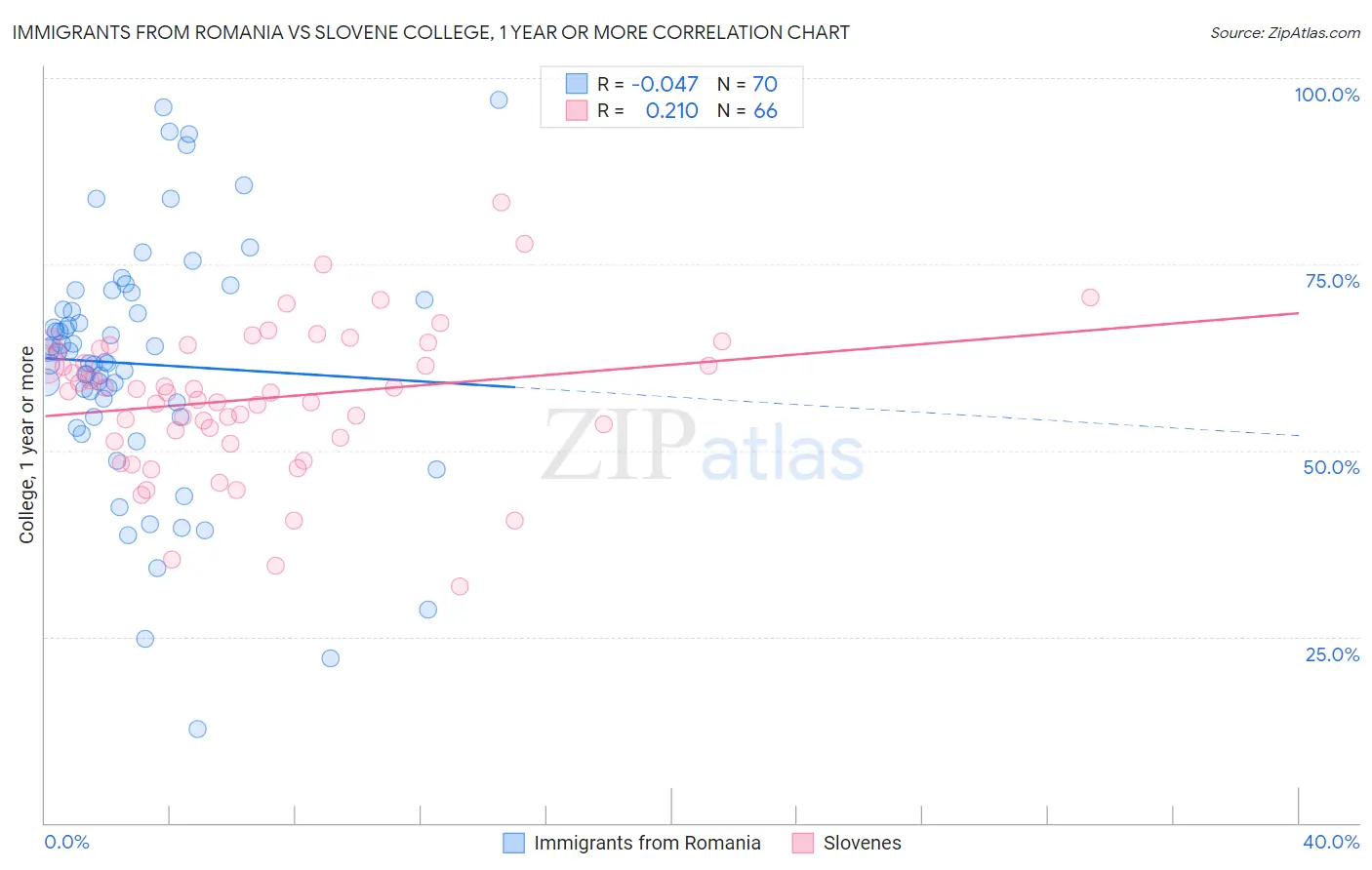 Immigrants from Romania vs Slovene College, 1 year or more