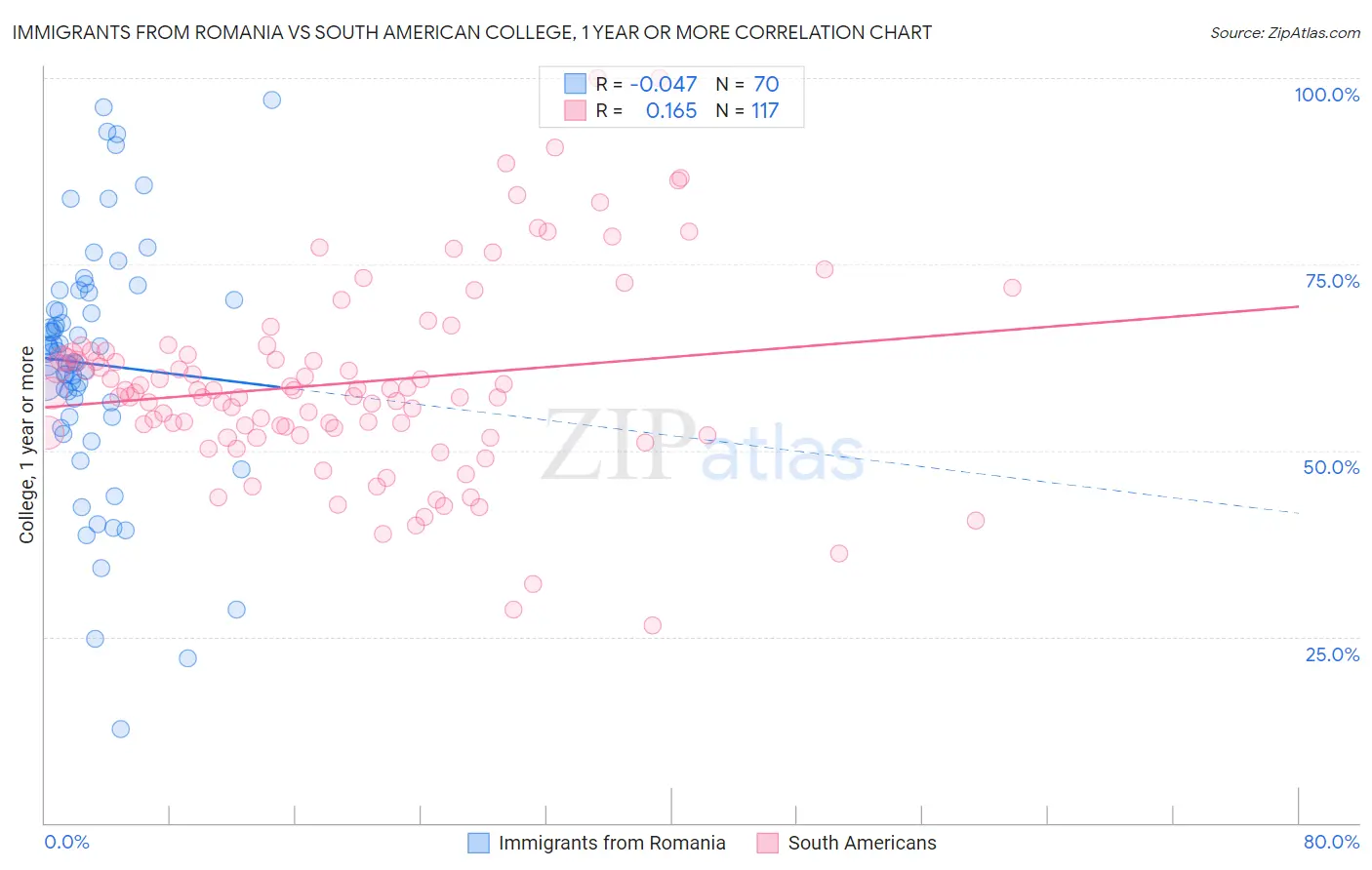 Immigrants from Romania vs South American College, 1 year or more