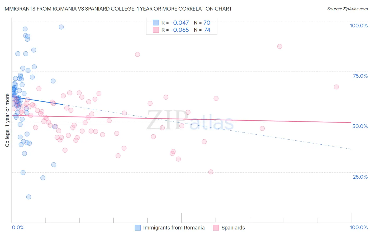 Immigrants from Romania vs Spaniard College, 1 year or more
