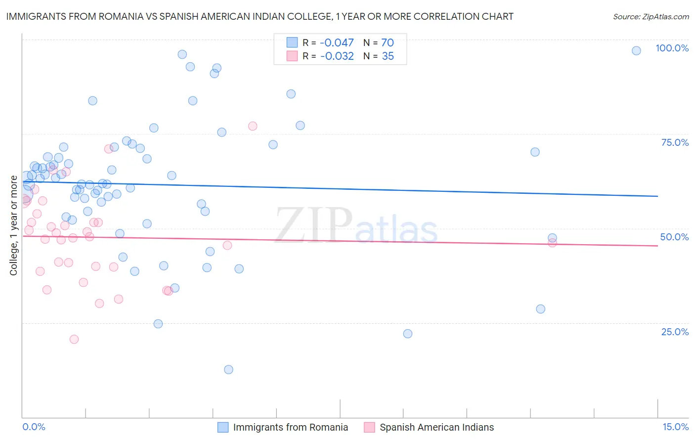 Immigrants from Romania vs Spanish American Indian College, 1 year or more