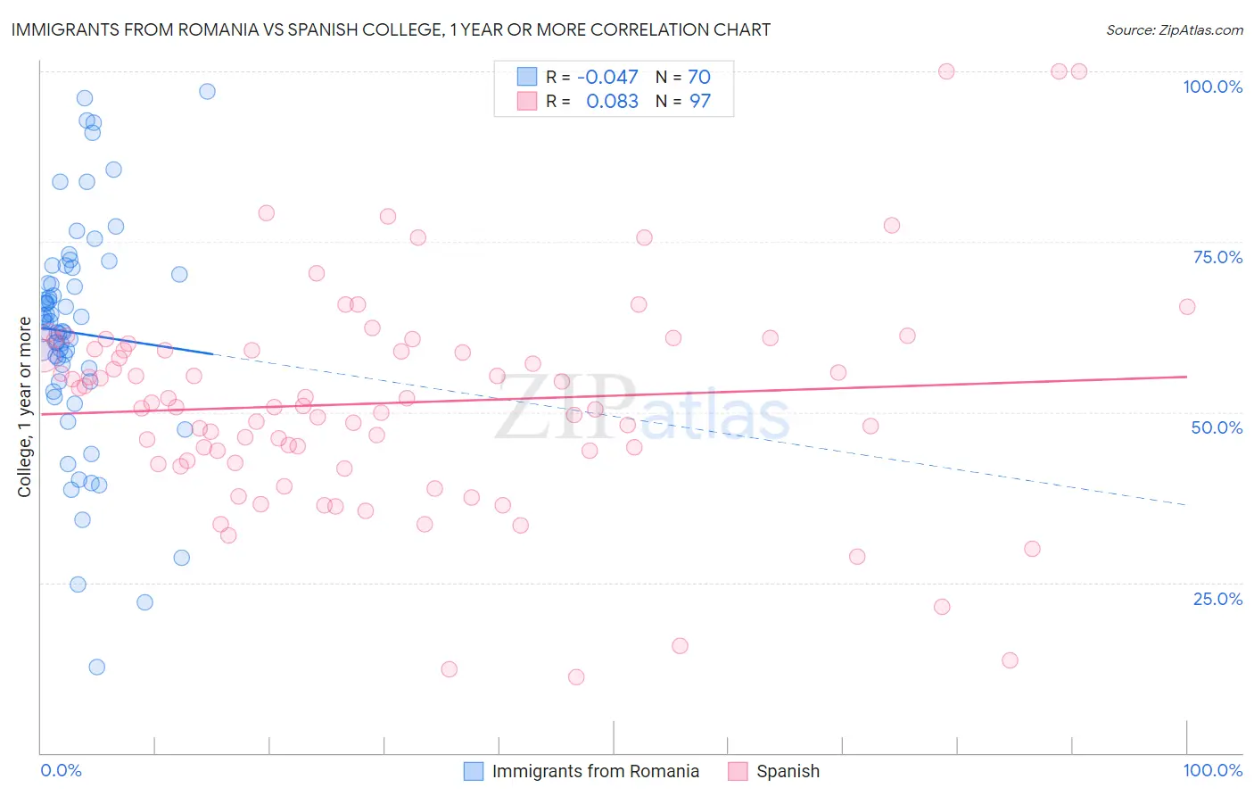 Immigrants from Romania vs Spanish College, 1 year or more