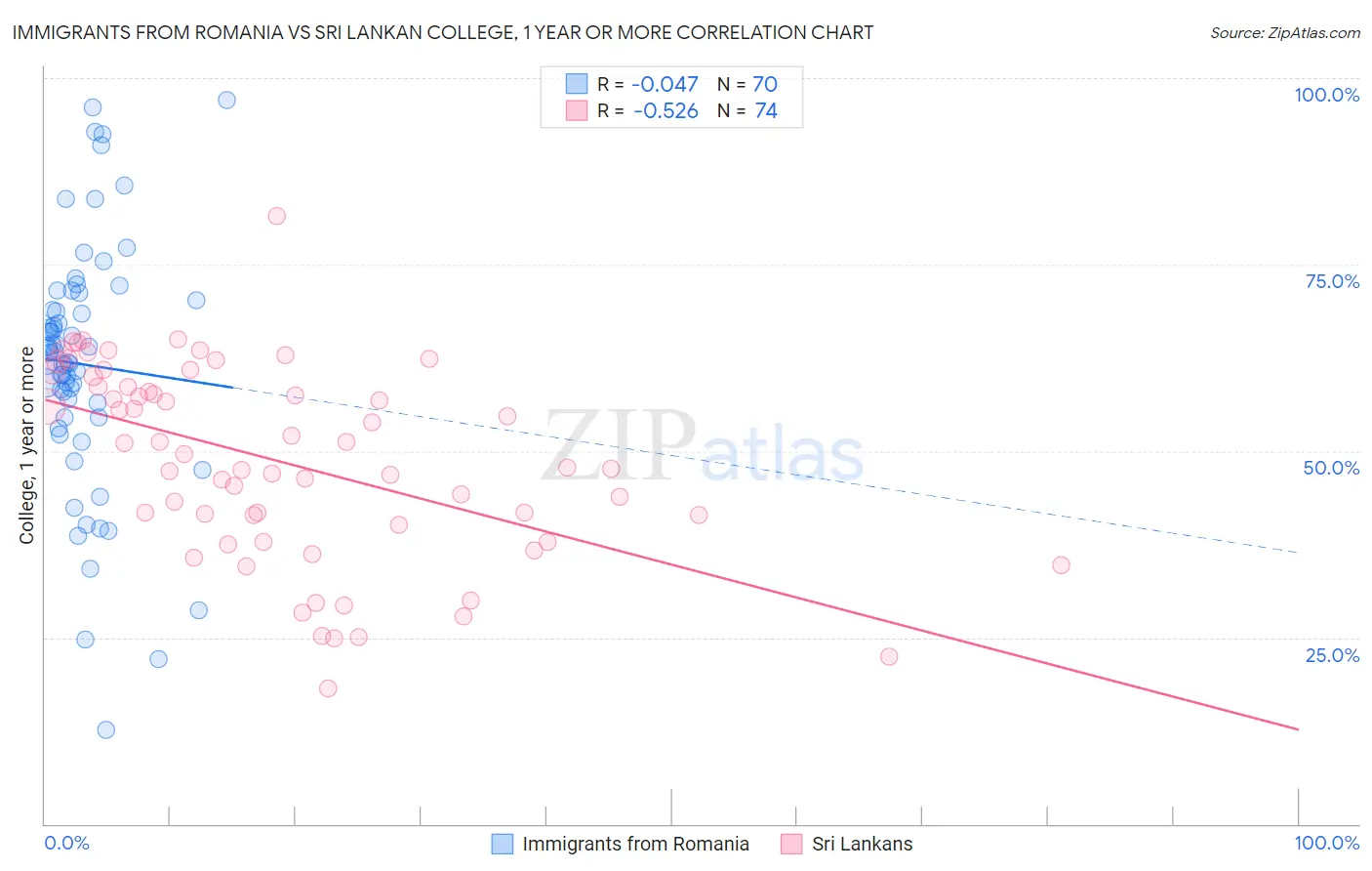 Immigrants from Romania vs Sri Lankan College, 1 year or more