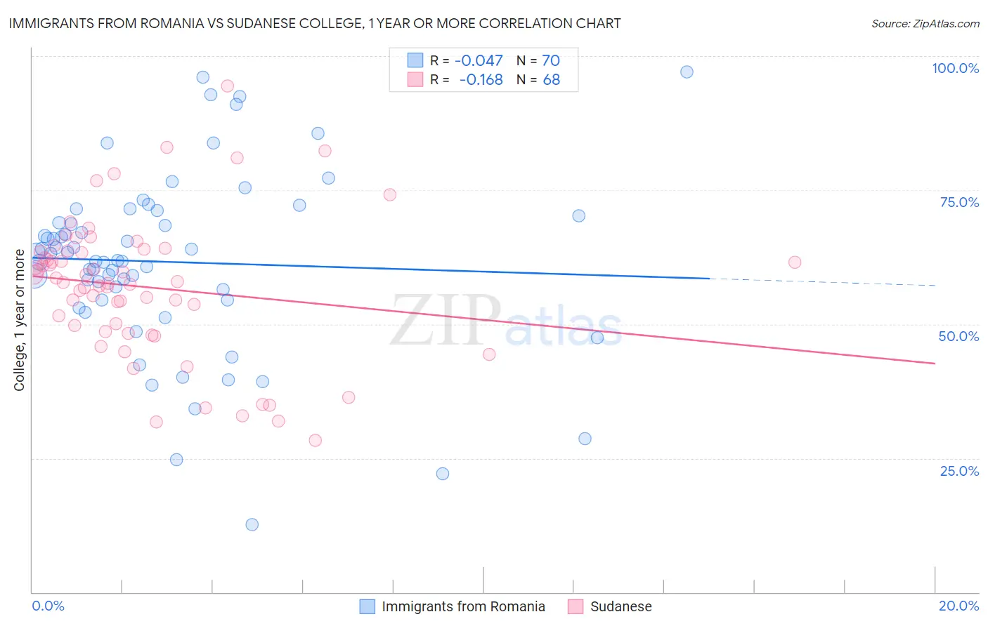 Immigrants from Romania vs Sudanese College, 1 year or more