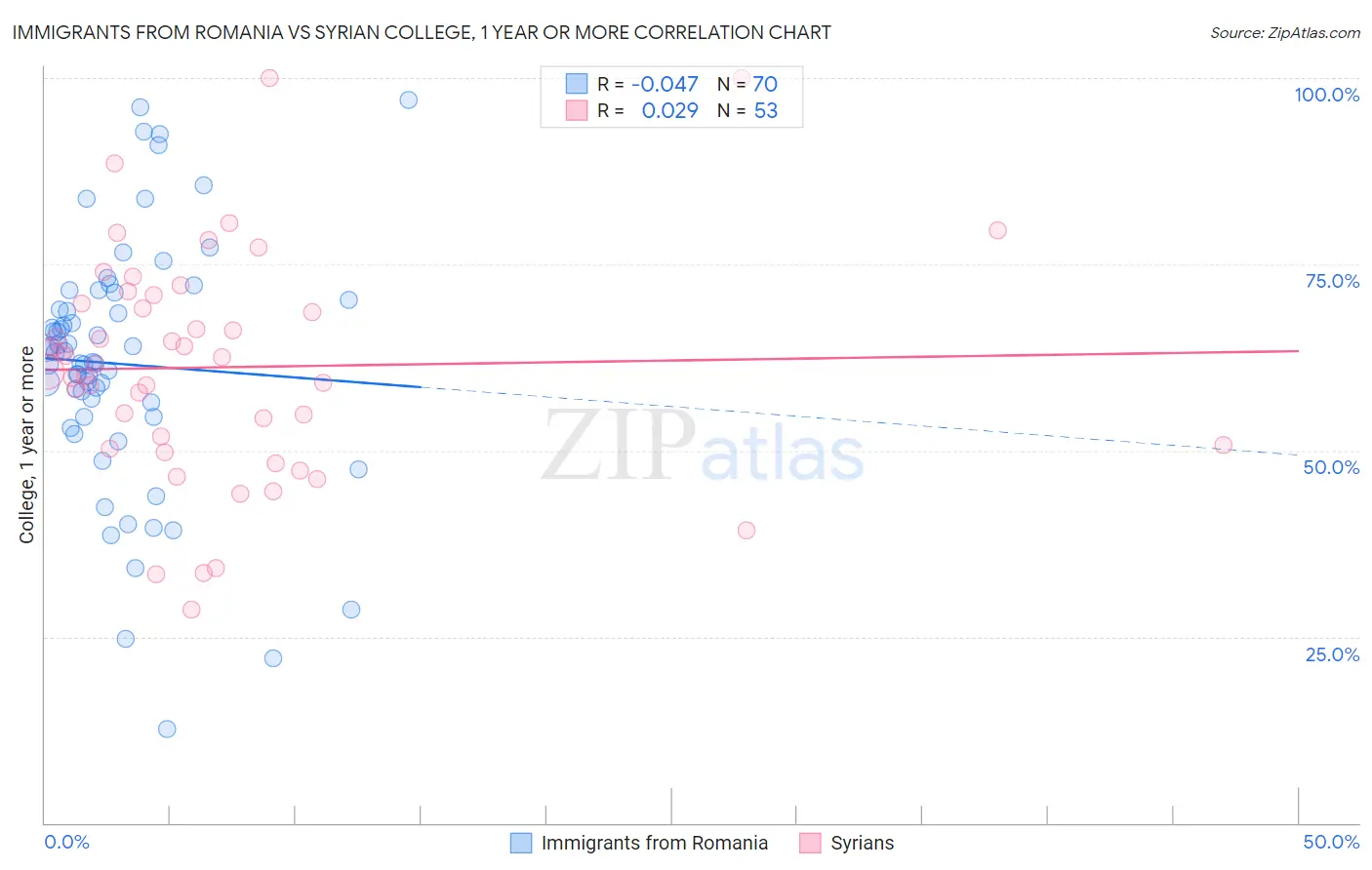 Immigrants from Romania vs Syrian College, 1 year or more
