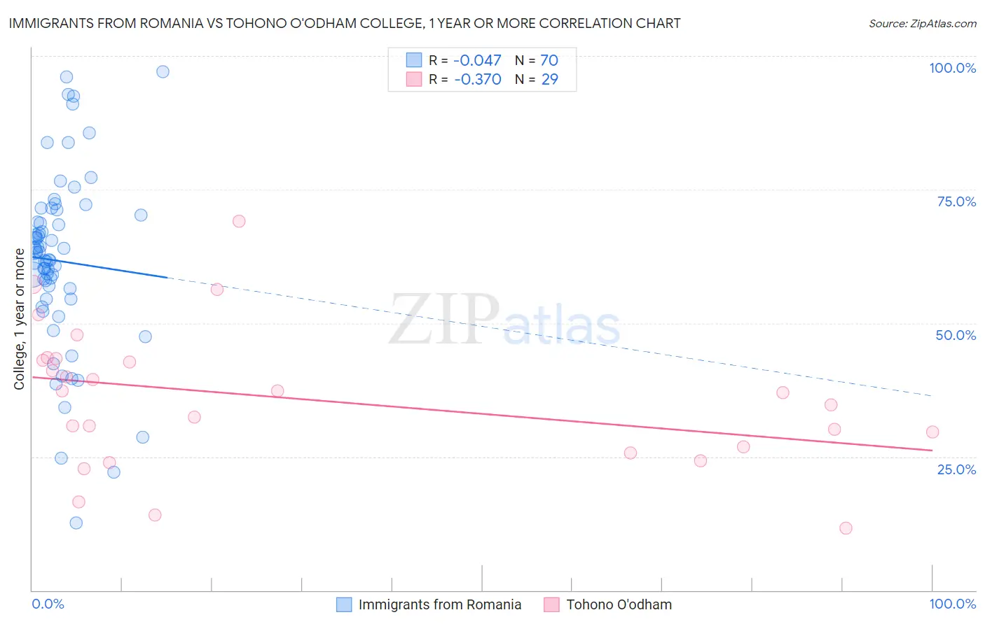Immigrants from Romania vs Tohono O'odham College, 1 year or more