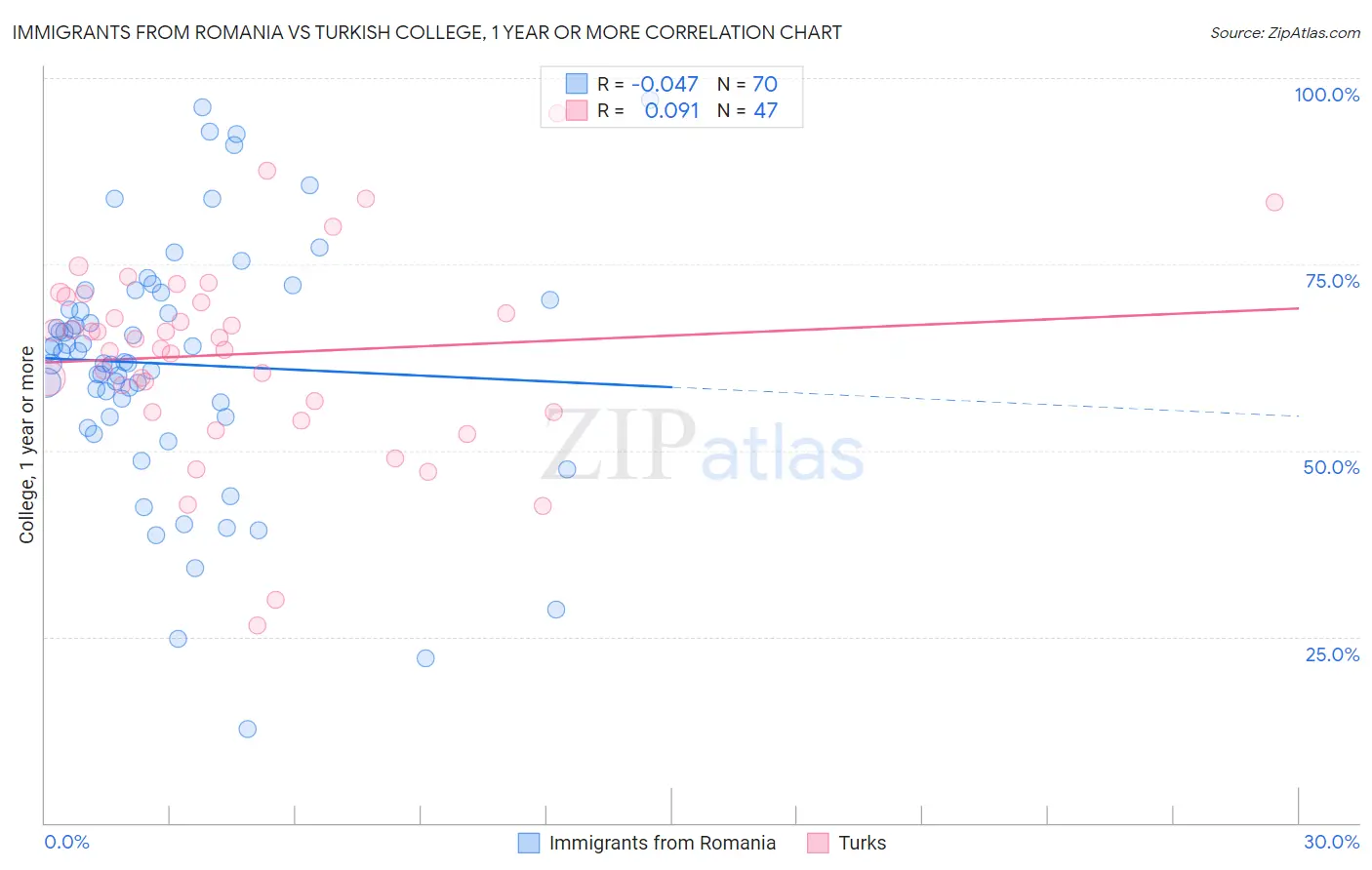 Immigrants from Romania vs Turkish College, 1 year or more
