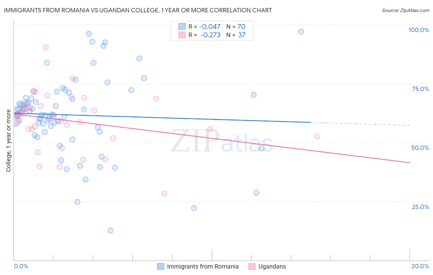 Immigrants from Romania vs Ugandan College, 1 year or more