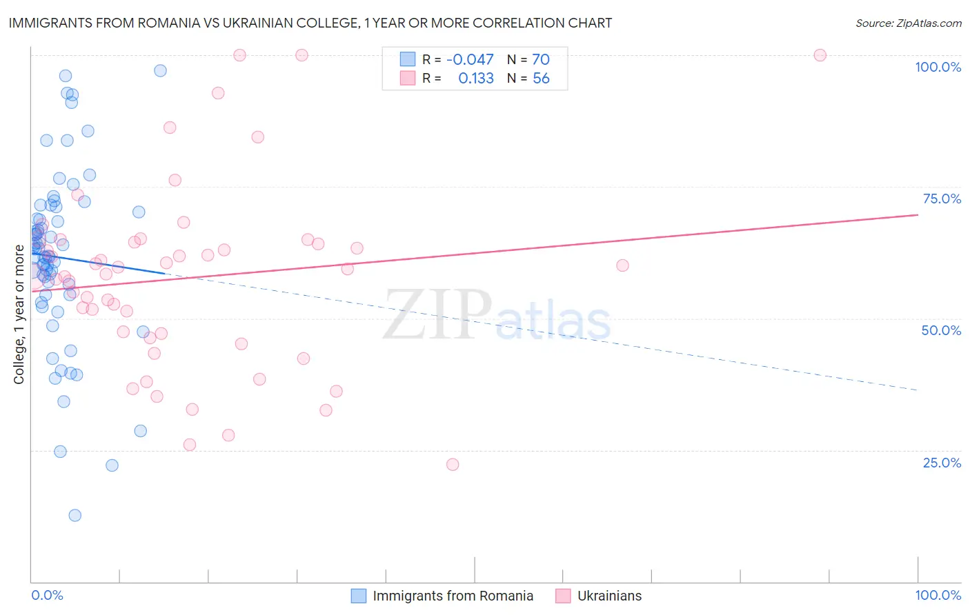 Immigrants from Romania vs Ukrainian College, 1 year or more