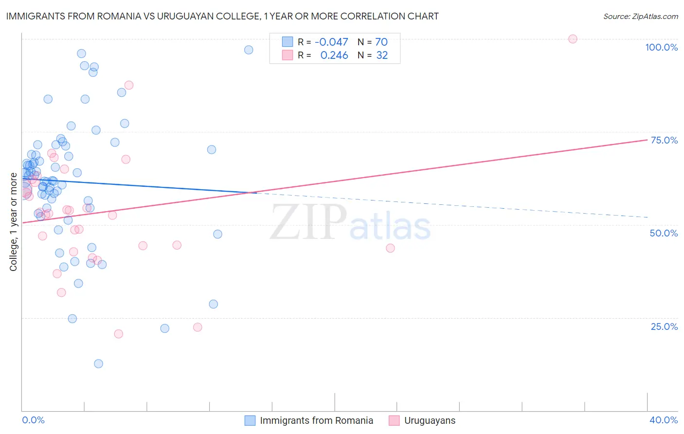 Immigrants from Romania vs Uruguayan College, 1 year or more