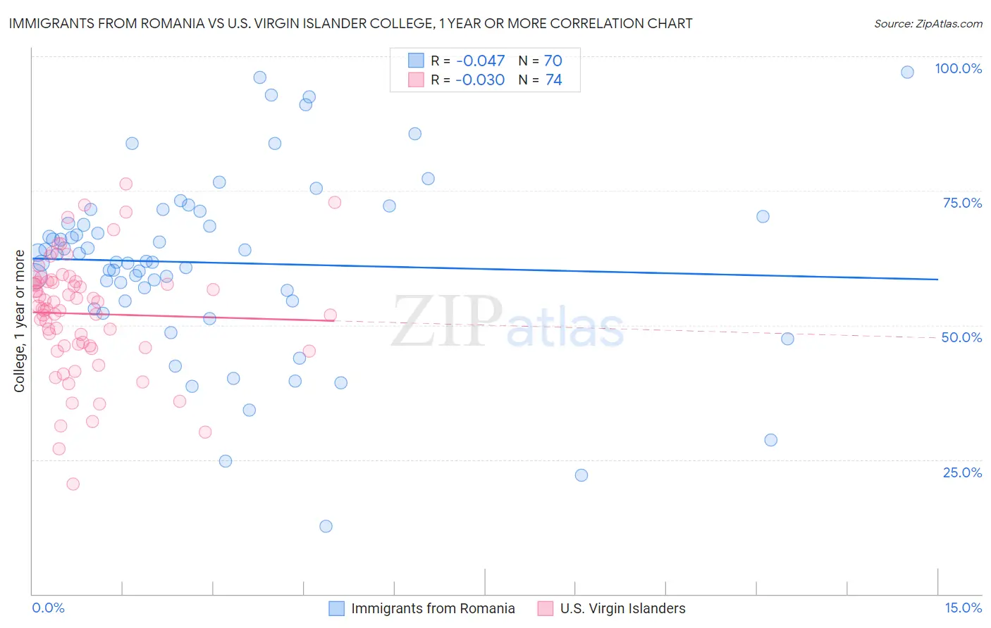Immigrants from Romania vs U.S. Virgin Islander College, 1 year or more