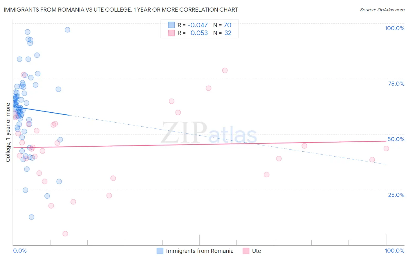 Immigrants from Romania vs Ute College, 1 year or more