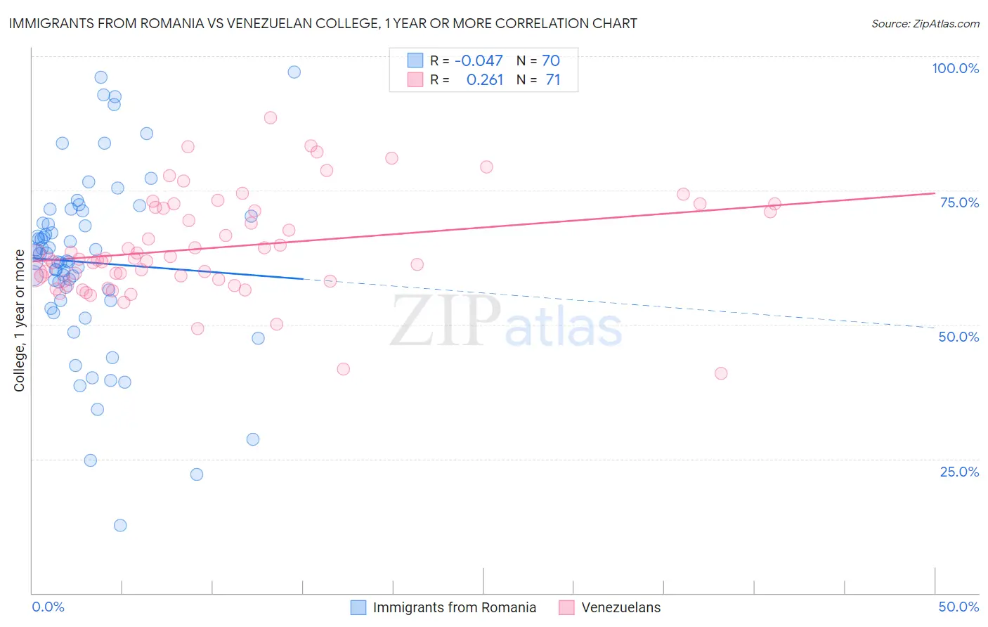 Immigrants from Romania vs Venezuelan College, 1 year or more