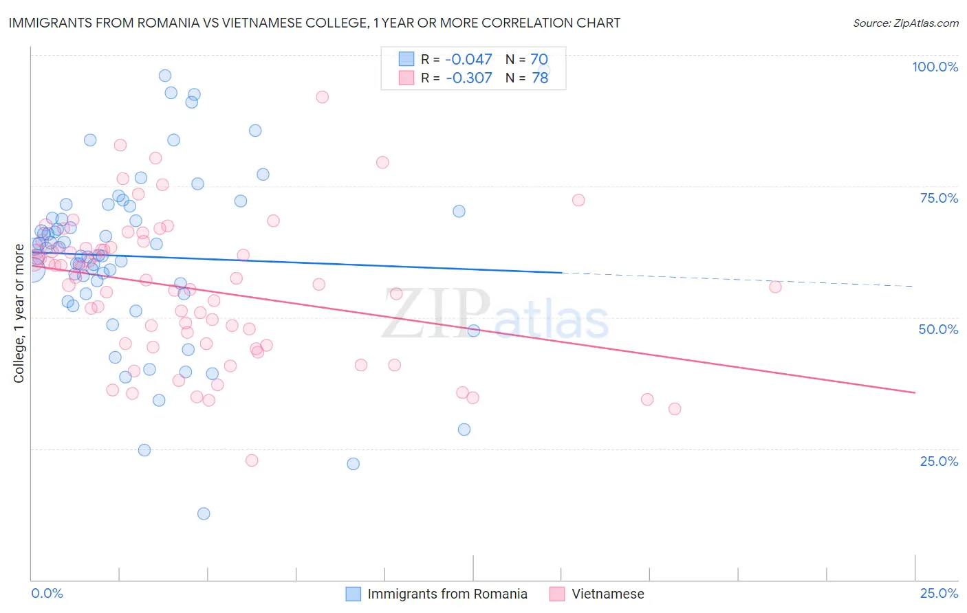 Immigrants from Romania vs Vietnamese College, 1 year or more