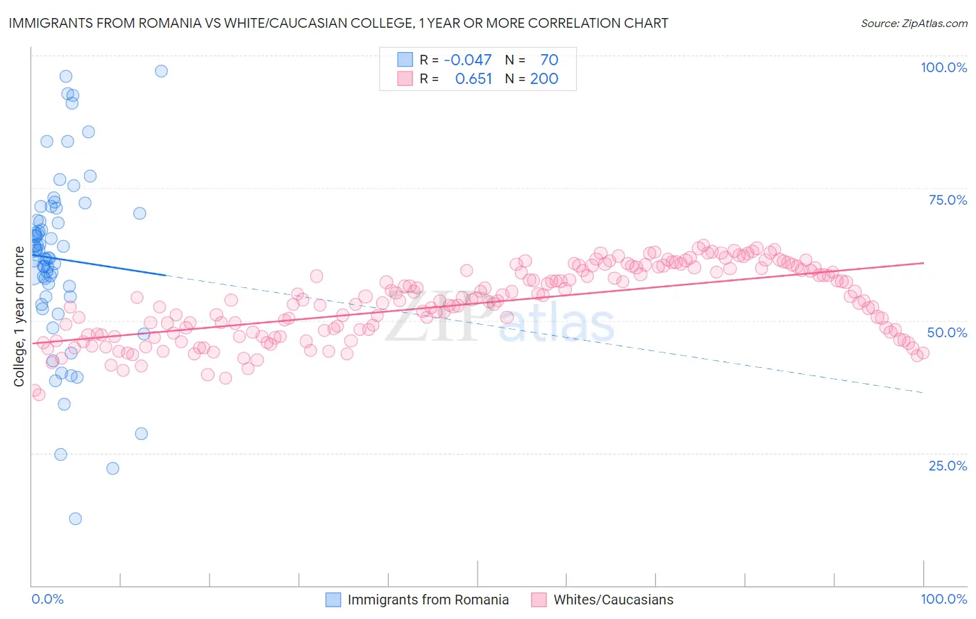 Immigrants from Romania vs White/Caucasian College, 1 year or more