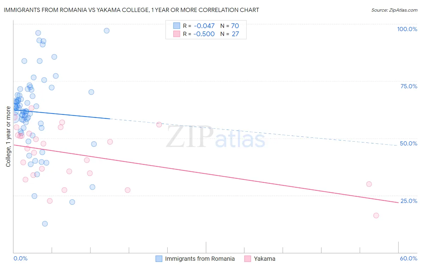 Immigrants from Romania vs Yakama College, 1 year or more