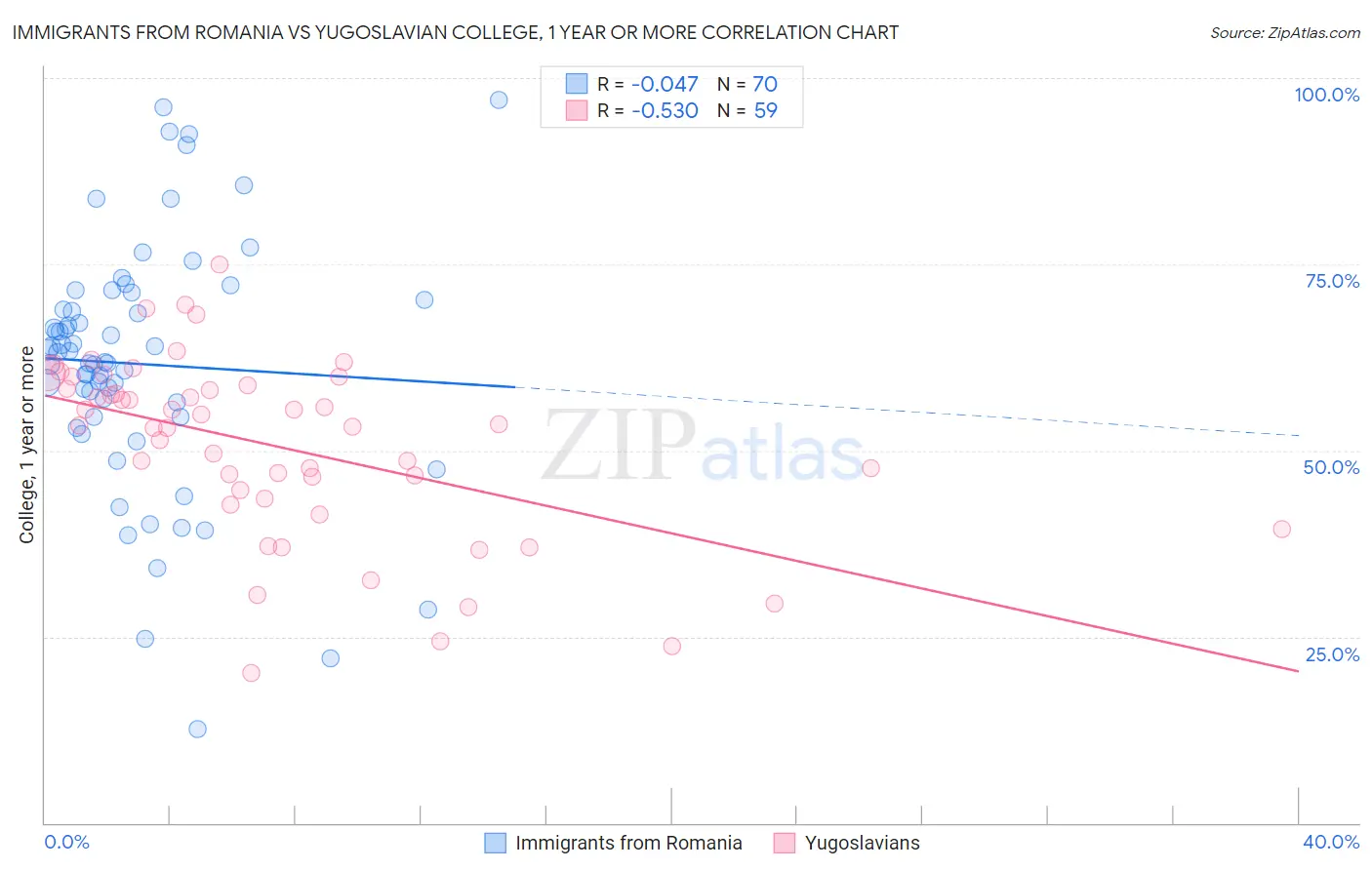 Immigrants from Romania vs Yugoslavian College, 1 year or more