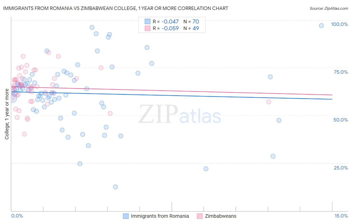 Immigrants from Romania vs Zimbabwean College, 1 year or more