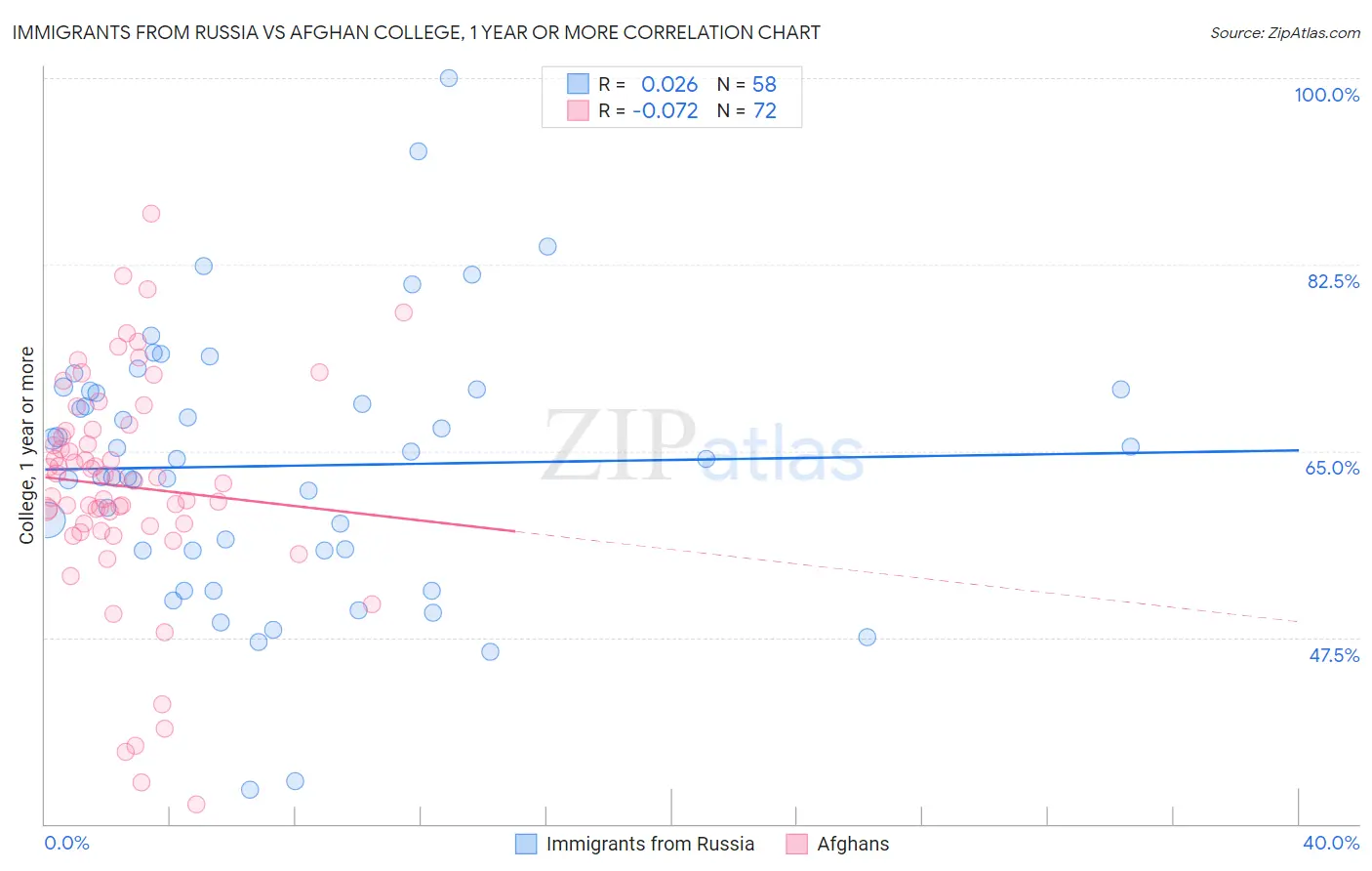 Immigrants from Russia vs Afghan College, 1 year or more