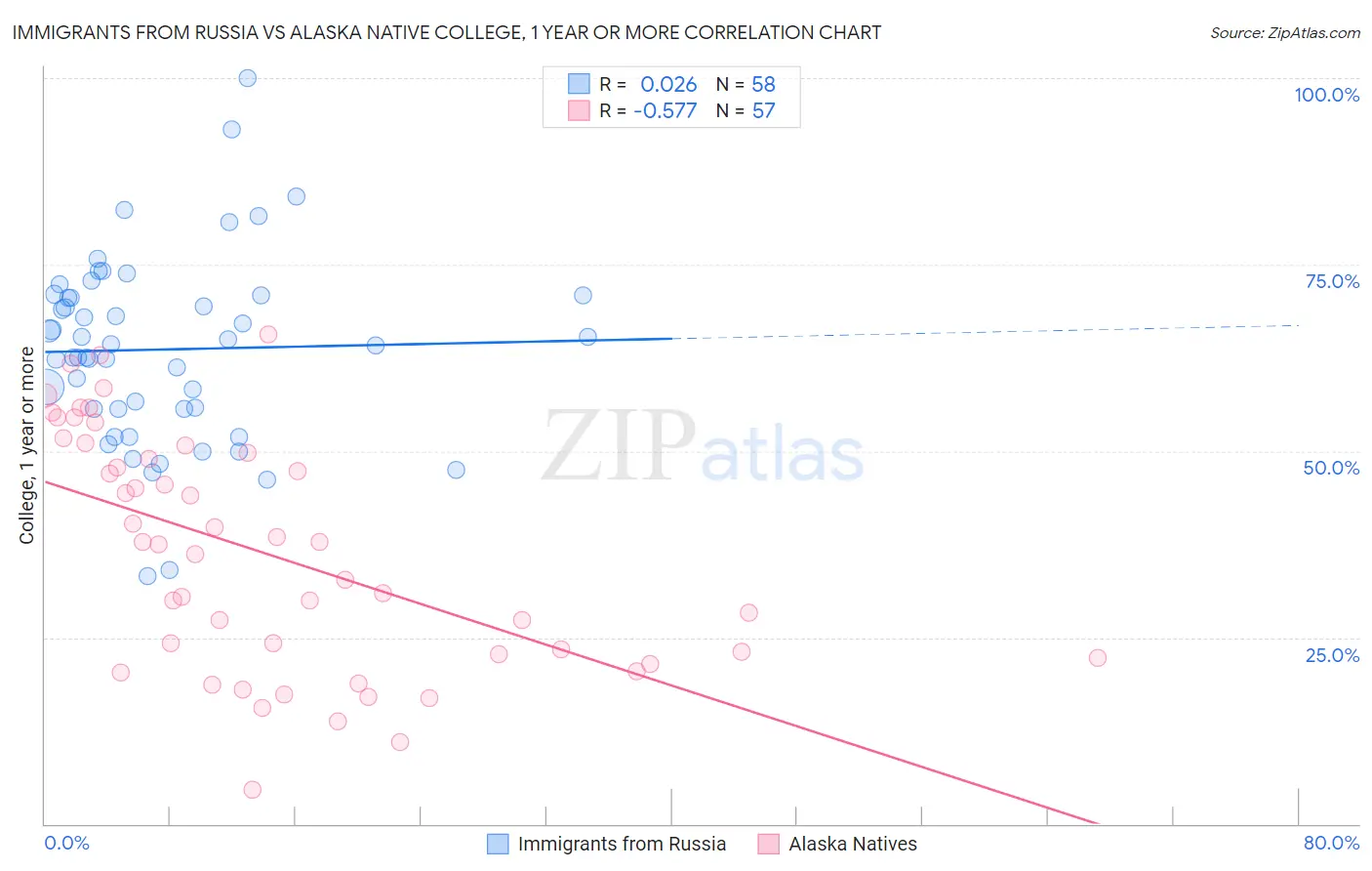 Immigrants from Russia vs Alaska Native College, 1 year or more
