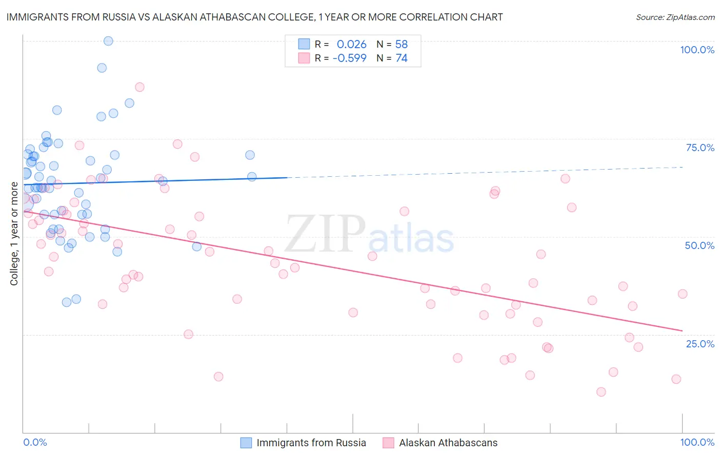 Immigrants from Russia vs Alaskan Athabascan College, 1 year or more