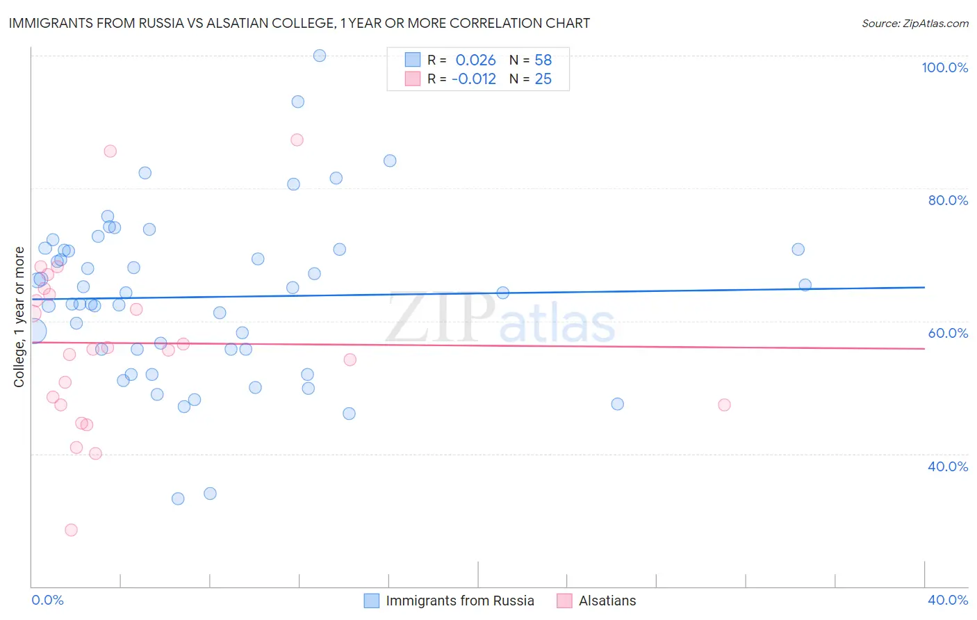 Immigrants from Russia vs Alsatian College, 1 year or more