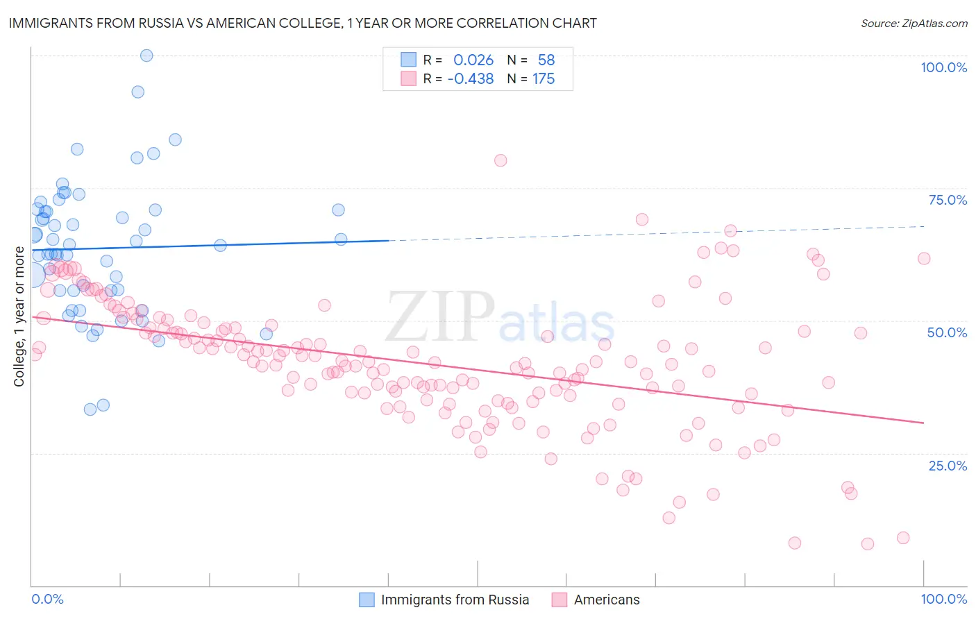 Immigrants from Russia vs American College, 1 year or more