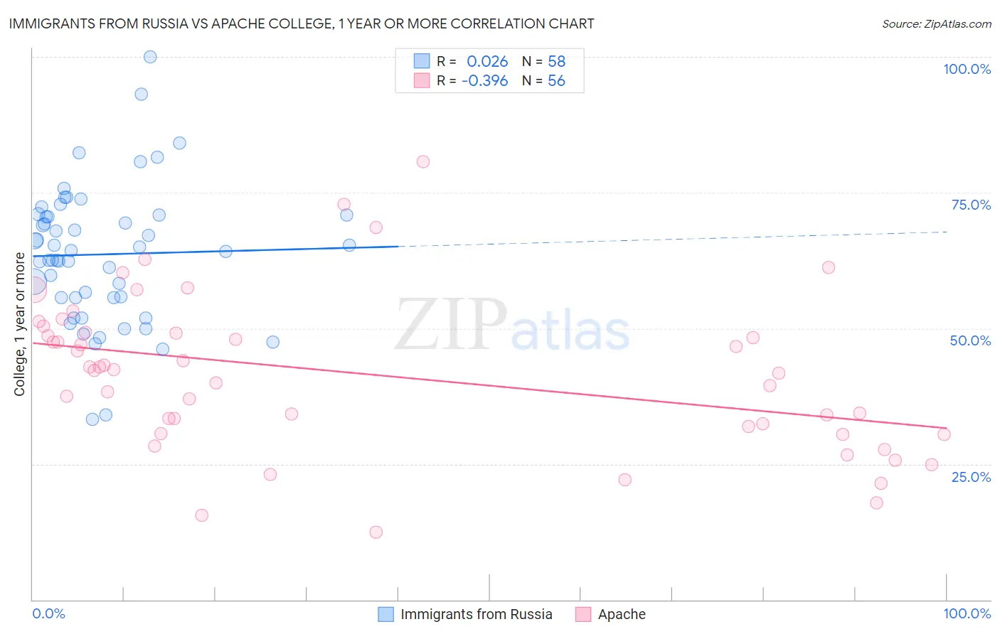 Immigrants from Russia vs Apache College, 1 year or more