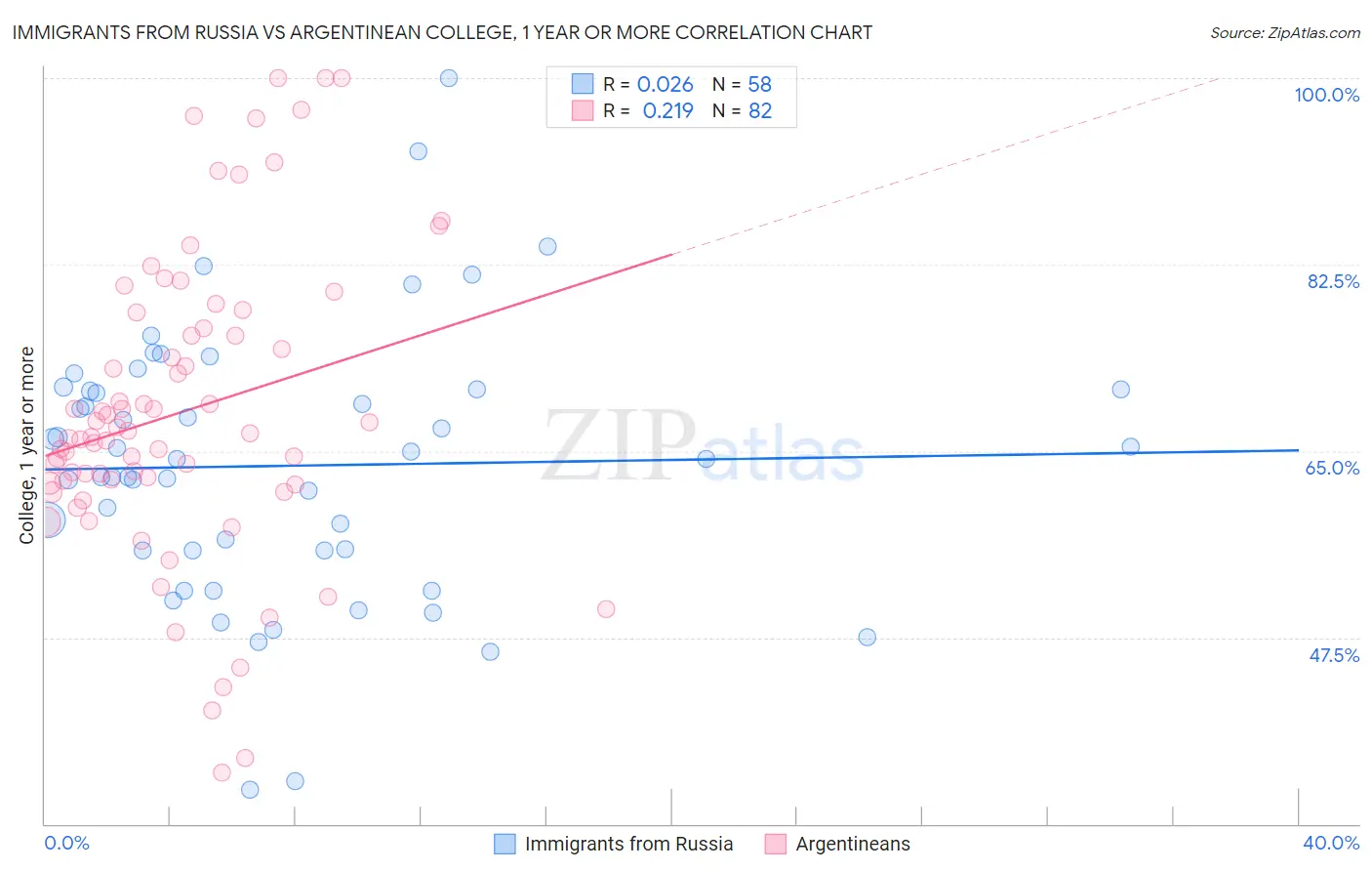 Immigrants from Russia vs Argentinean College, 1 year or more