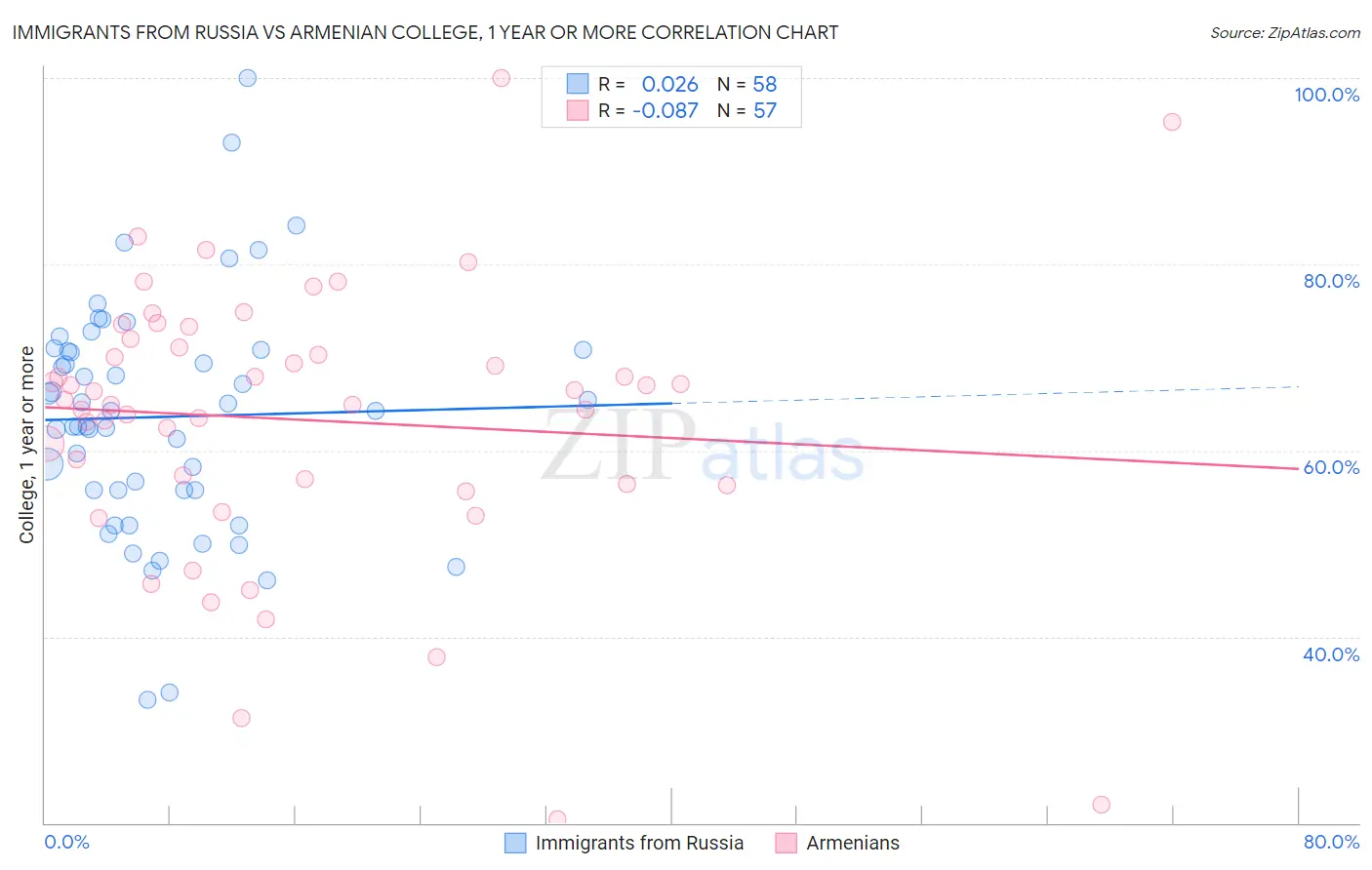 Immigrants from Russia vs Armenian College, 1 year or more