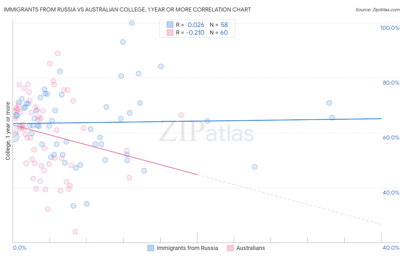 Immigrants from Russia vs Australian College, 1 year or more